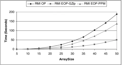 Fig. 3. Total time for the three J2ME RMI packages.