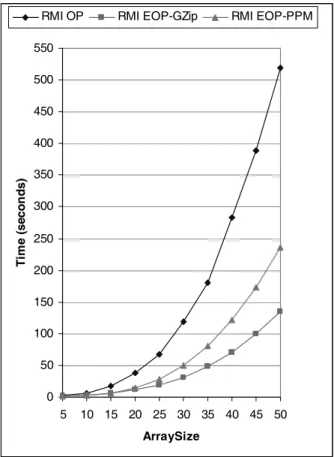 Fig. 6. Effect of secure channels for different values of ArraySize, using selected test cases.