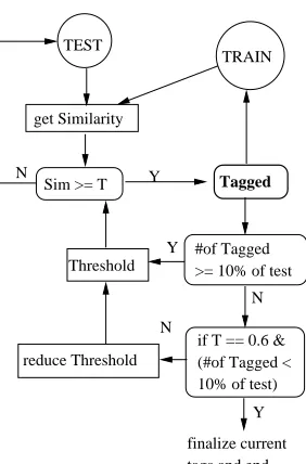 Figure 2: Architecture of the CSIMC Tsystem