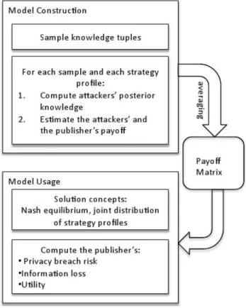 Figure 2: Overview of the strategic model of privacy at- at-tackers and database publisher.