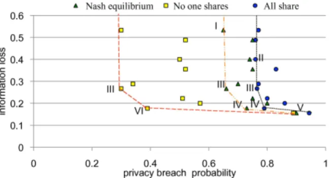 Figure 4: Expected privacy breach and information loss un- un-der various generalization actions and attacker behaviors.
