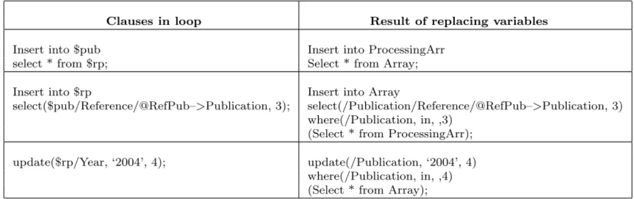 Fig. 10. Result of replacing variables in clauses which are inside loop.