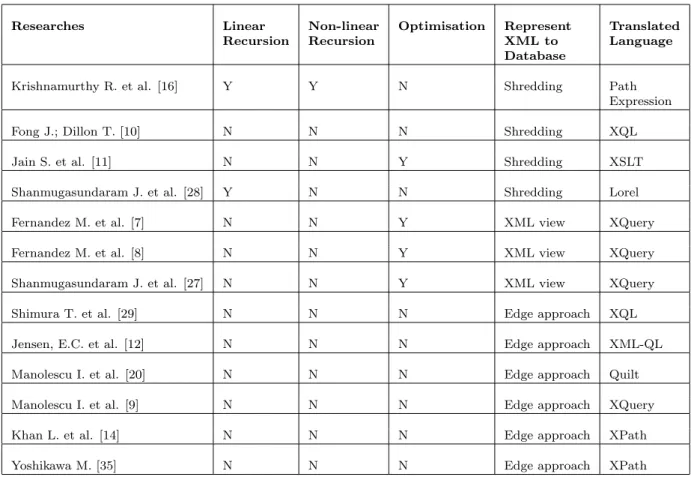 Table 1. Comparison of Techniques for Translating XML Query Languages into SQL.