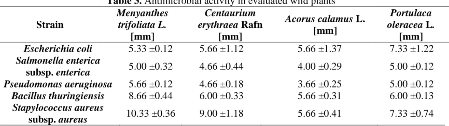 Table 2. Total polyphenol, flavonoid and phenolic acid content in evaluated wild plants  Sample  Total polyphenol 