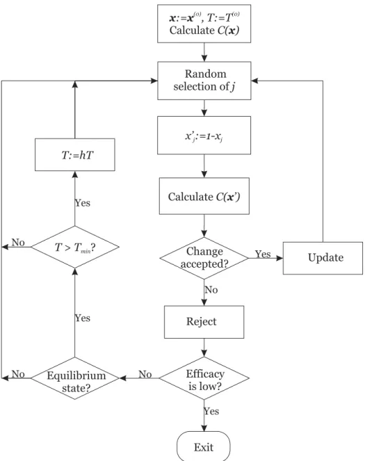 Fig. 3. Flow-chart of the implemented SA algorithm.