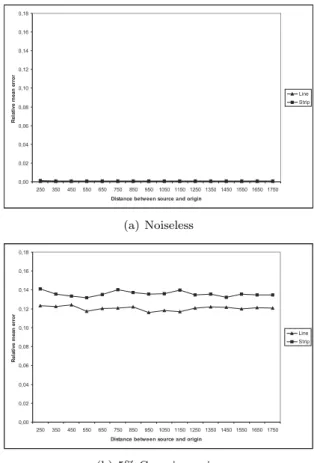 Fig. 5. Changing the distance between source and origin. Detector arc D 1 is for the source point S 1 and
