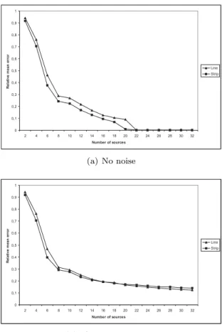 Fig. 10. Time ( sec ) as a function of the number of sources ( K ) for the line and strip integrals