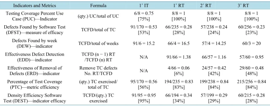 Table 1. Software Production Line 2—Derived Metrics and Indicators [Test Cases Have Found Defects—TCFD (*)]