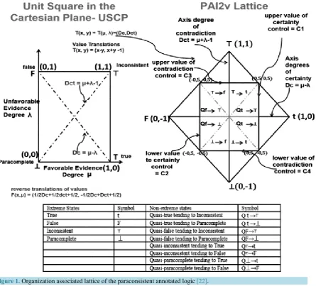 Figure 1. Organization associated lattice of the paraconsistent annotated logic [22].                                 