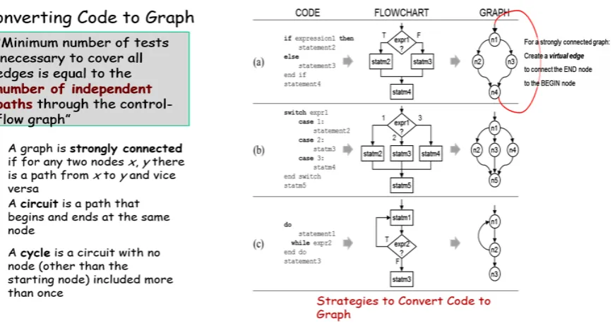 Figure 3. Strategies to Convert Code to Graph (Maccbe V(g)).                                                    