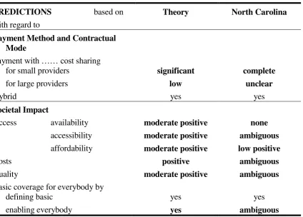 Table 4: Comparison of Theory and Reality with regard to Predictions 