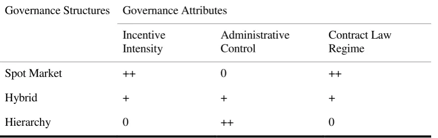 Table 2: Governance Structures 