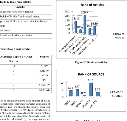 Figure 5.3 Ranks of Source 