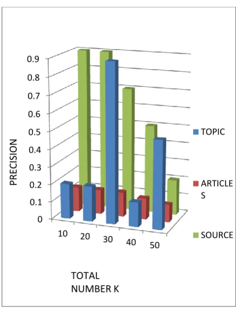 Figure 5.4 Ranks of Precision 