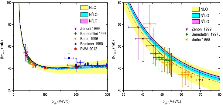 Figure 3. ¯pp annihilation cross section multiplied by the velocity β of the incoming ¯p