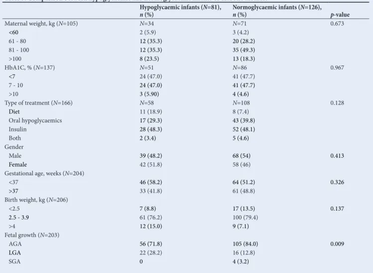 Table 3. Comparison between hypoglycaemic and normoglycaemic infants of diabetic mothers