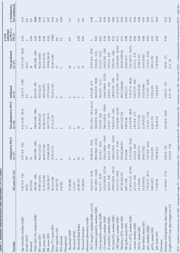 Table 1. Baseline characteristics and outcomes (N=32 cases) VariableAll cases (N=32)Admitted to PICU(n=17)Not admitted to PICU(n=14)Intubated(n=5)Not intubated(n=27)