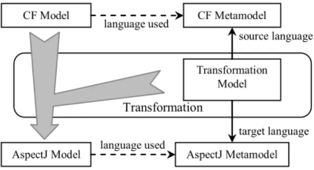Fig. 6. PSM to PSM metamodel transformation.