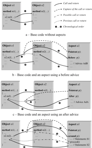 Fig. 3. Alteration of the control flow by an advice.