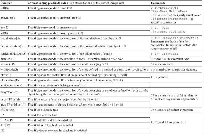 Table 3. Predicate meaning of the primitive pointcuts and their composition.