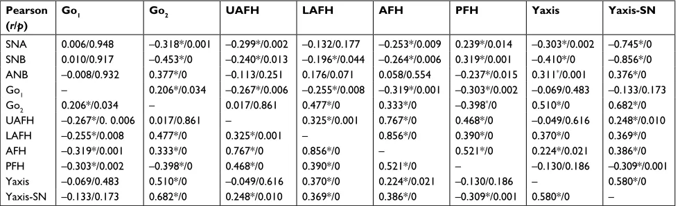 Table 1 Descriptive data of measurement variable