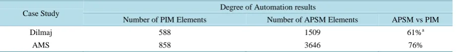 Table 3. Degree of automation results for dilmaj and AMS case studies.                                            