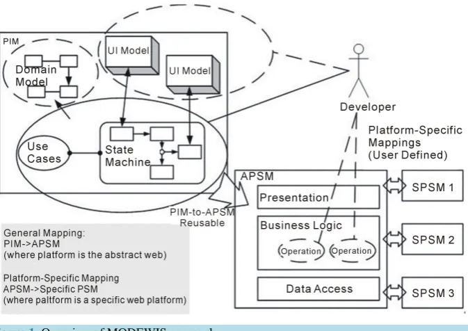 Figure 2 shows a high-level conceptual view of the APSM. The complete meta-model is described in [16]
