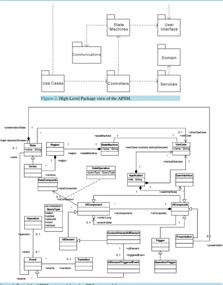 Figure 3. Part of the APSM meta-model used as PIM meta-model.                                                  