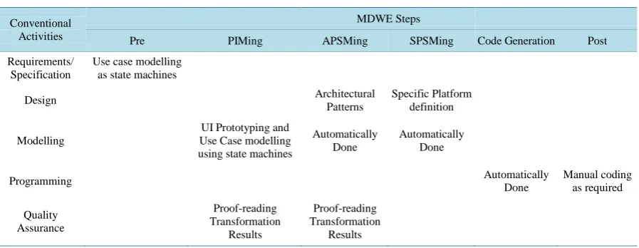 Table 1. MDWE steps vs. conventional software engineering activities.                                             