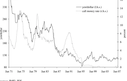 Figure 4: Yen/Dollar Exchange Rate and Japanese Call Money Rate 