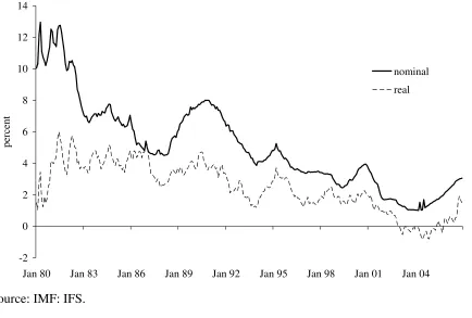 Figure 2: Average of US, EMU and Japanese Money Market Rates 