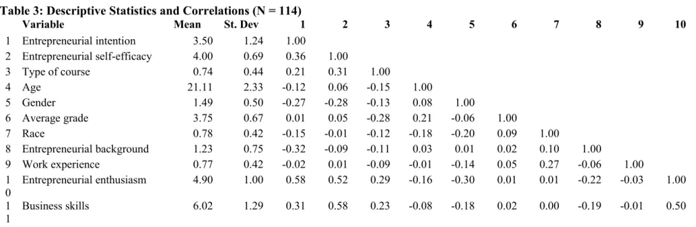 Table 3: Descriptive Statistics and Correlations (N = 114)