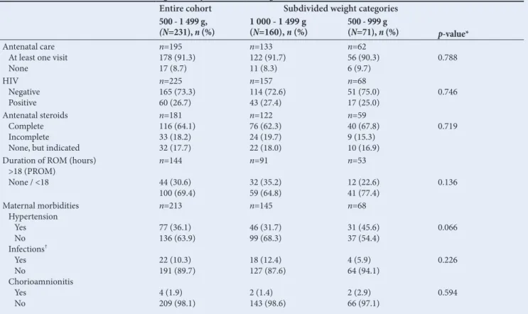 Table 4 summarises the major causes of infant morbidity. One-quarter  of infants (24.6%; n=45/183) developed IVH, with 14.8% (n=27), 1.6%  (n=3), 3.3% (n=6) and 4.9% (n=9) having grade 1 to 4, respectively