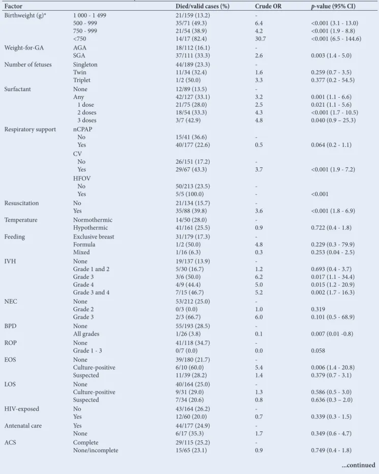 Table 5. Crude odds ratios for infant mortality (infant- and maternal-related factors)