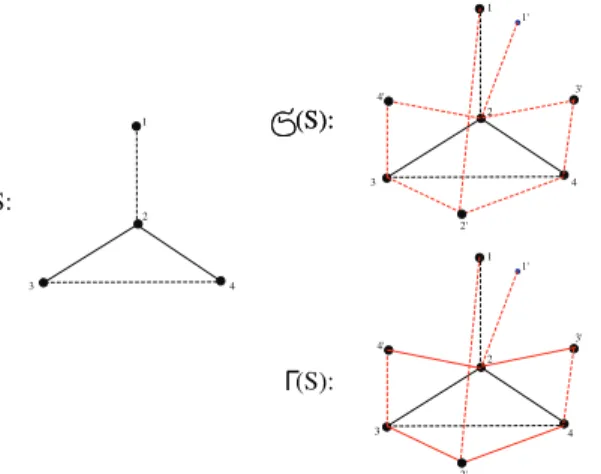 Figure 1: A signed graph S and its splitting signed graphs S (S) and Γ(S)