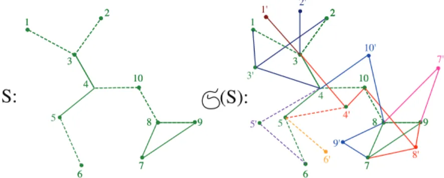 Figure 2: A signed graph S and its ! -cycle incompatible S (S)