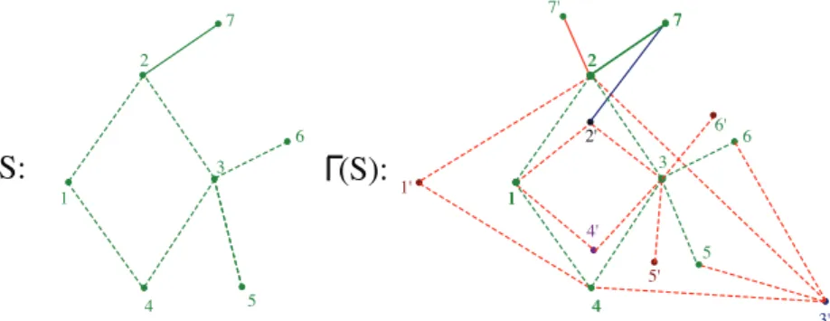 Figure 4: A signed graph S and its ! -cycle compatible Γ(S)