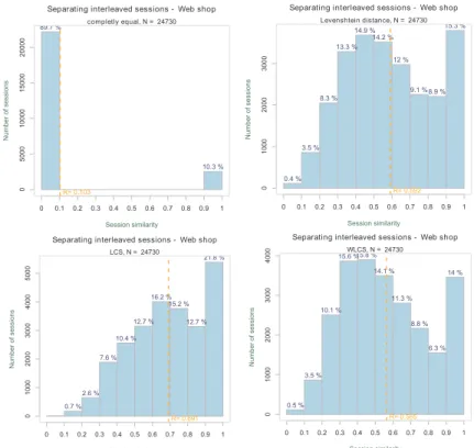 Figure 3: Results of separating for Web shop clickstream. R denotes weighted average of session similarities.
