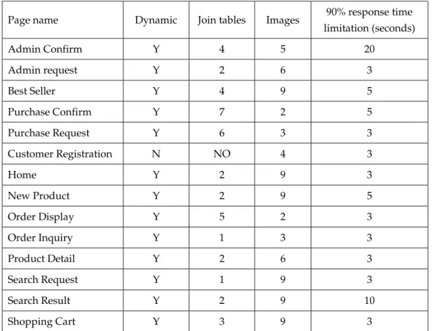 Table 3. Typical features of 14 Web interaction transactions.