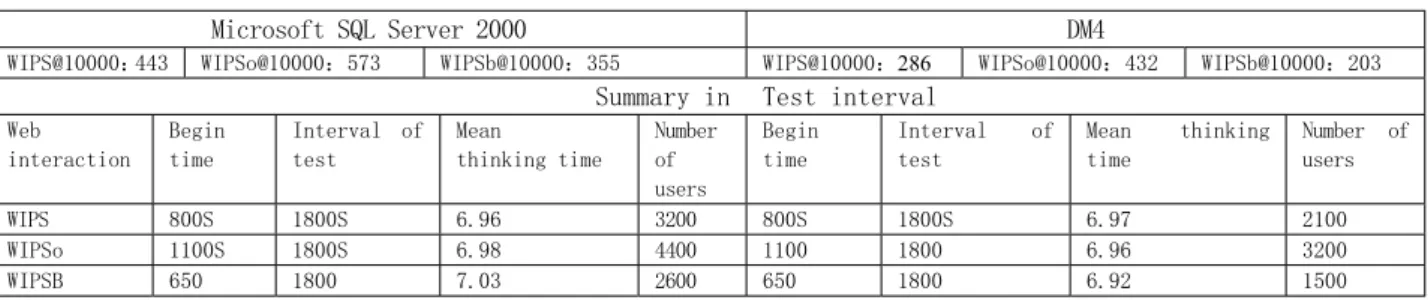 Table 6. Microsoft SQL Server 2000 TPC-W and DM4 TPC-W test result