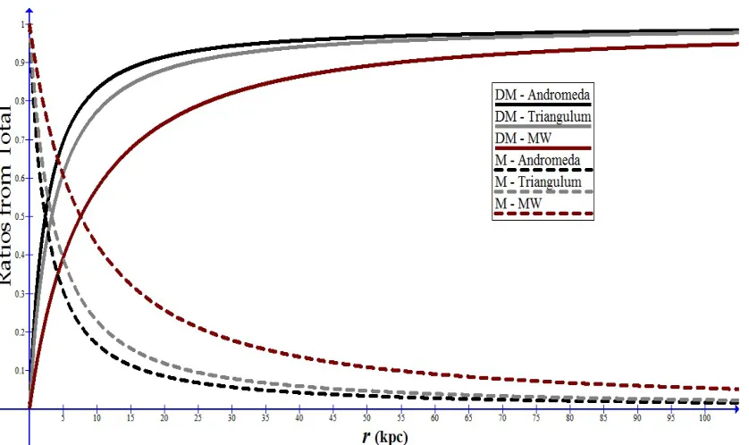 Figure 4. Matter and dark matter density distributions in three galaxies as                              functions of r