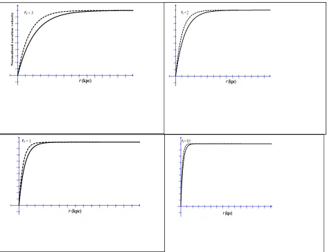 Figure 1. Comparison between two theoretical approximations of a galaxy’s rotation curve