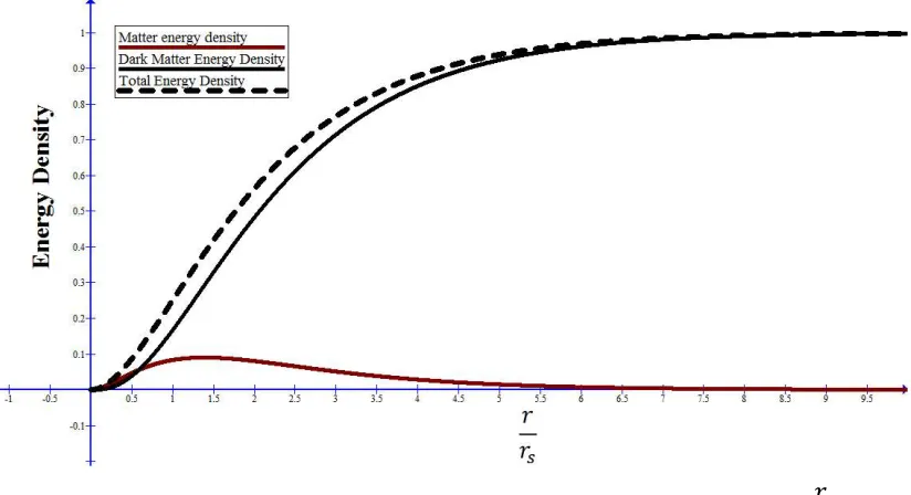 Figure 1. Normalized velocity, matter, and dark matter densities as a function of ���.