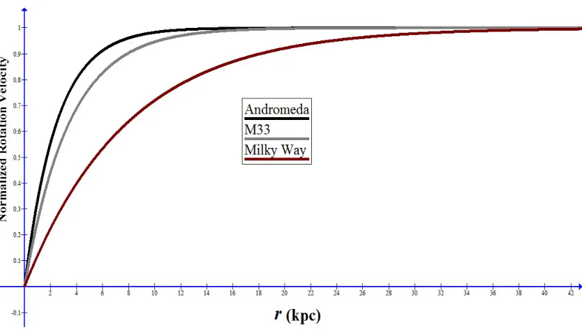 Figure 3. Theoretical rotation curves for three galaxies. 