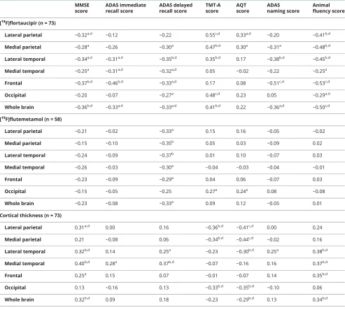 Table 4 Associations between [18F]flortaucipir, [18F]flutemetamol, and cortical thickness and cognition in prodromal ADand AD dementia