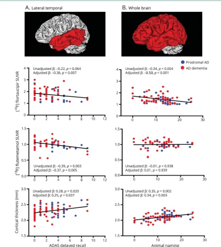 Figure 2 Associations between [18F]flortaucipir, [18F]flutemetamol, and cortical thickness and cognition in prodromal ADand AD dementia