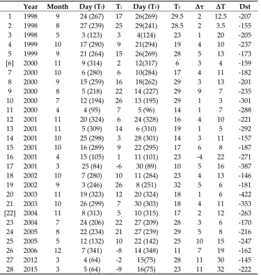Table 1. Date of a SEP onset and the corresponding temperature in Madison, maximum temperature in Madison and the corresponding date, temperature increase and its corresponding time duration along with the lowest value of the index Dst of the selected geomagnetic storm 