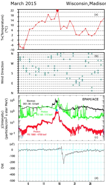 Figure 1: Time profiles of temperature in Madison, Wisconsin (panel a), the direction of wind in the same town (panel b), the fluxes of energetic proton and electrons observed by the ACE spacecraft and (d) the values of the geomagnetic index Dst, during Ma