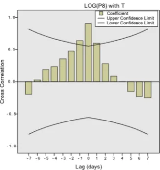 Figure 2: The estimates of the cross-correlation coefficients r for lags k = 0;±1;…;±7, between the daily values of the logarithm of the P8 proton flux values and the temperature TM from day 6 until day 16, March 2015