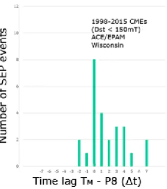 Figure 4: Distribution number of SEP events with time lag Δt between the day of maximum temperature TM in Madison and the day of maximum high energy solar proton flux P8 during a period of 15 days centered at the day of the ICME (=0 at the horizontal axis)
